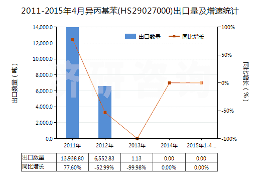 2011-2015年4月異丙基苯(HS29027000)出口量及增速統(tǒng)計(jì)